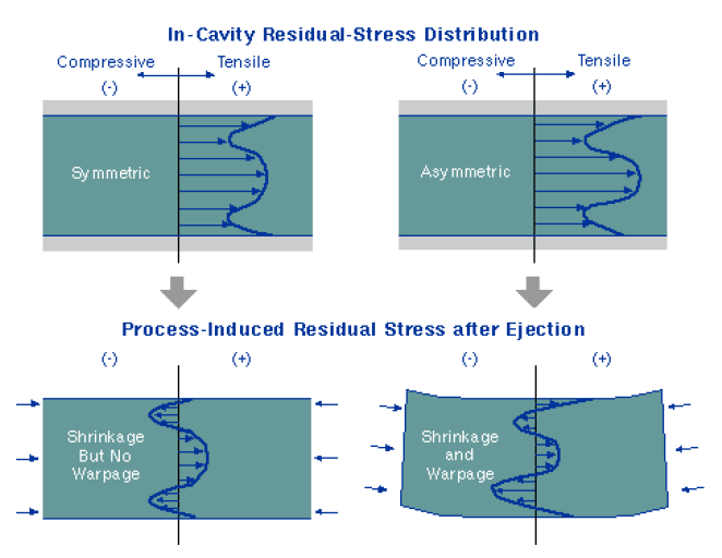 In-cavity residual stress profile (top) vs. process-induced residual stress profile and part shape after ejection (bottom).